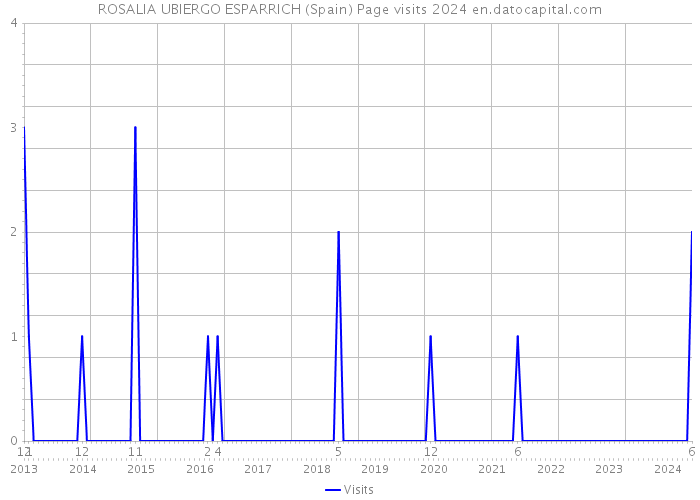 ROSALIA UBIERGO ESPARRICH (Spain) Page visits 2024 