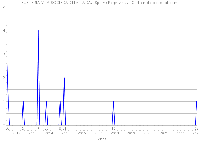 FUSTERIA VILA SOCIEDAD LIMITADA. (Spain) Page visits 2024 