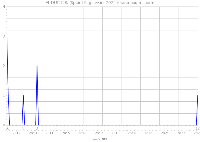 EL DUC C.B. (Spain) Page visits 2024 
