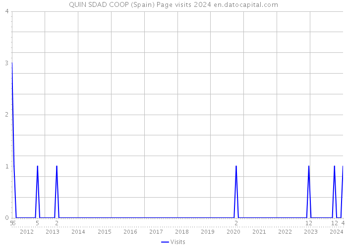 QUIN SDAD COOP (Spain) Page visits 2024 