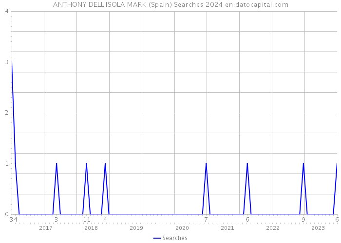 ANTHONY DELL'ISOLA MARK (Spain) Searches 2024 