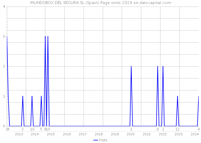 MUNDOBOX DEL SEGURA SL (Spain) Page visits 2024 