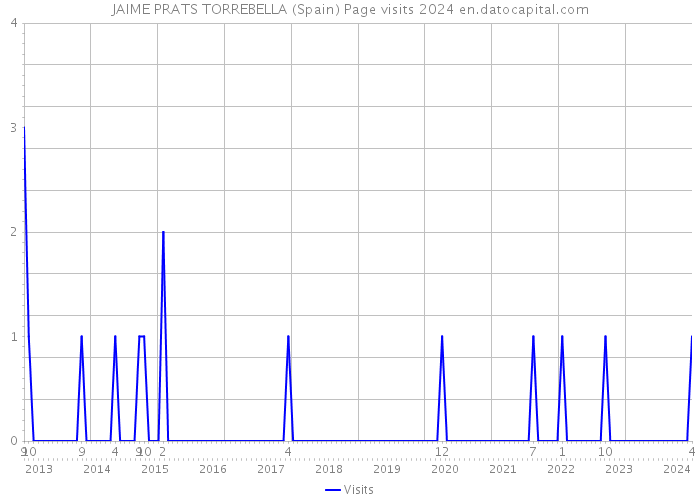 JAIME PRATS TORREBELLA (Spain) Page visits 2024 