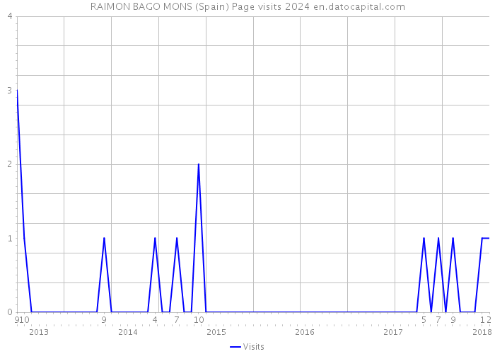 RAIMON BAGO MONS (Spain) Page visits 2024 