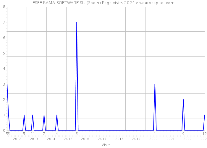 ESFE RAMA SOFTWARE SL. (Spain) Page visits 2024 