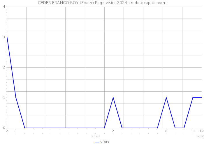 CEDER FRANCO ROY (Spain) Page visits 2024 