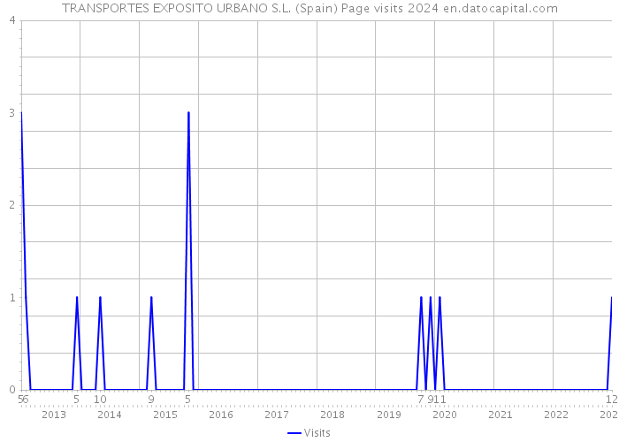 TRANSPORTES EXPOSITO URBANO S.L. (Spain) Page visits 2024 