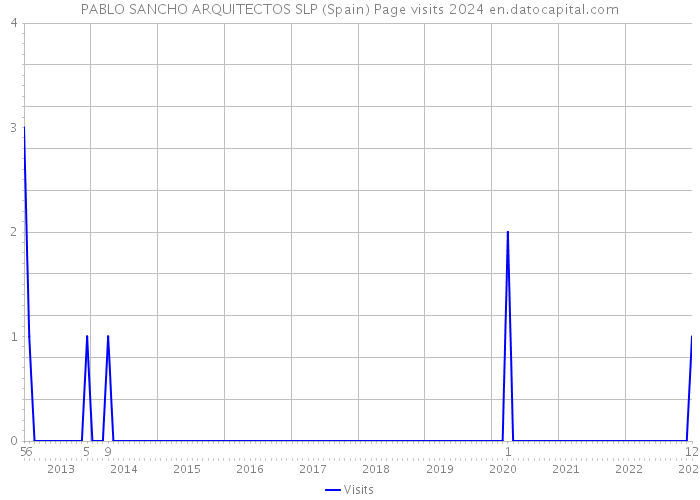 PABLO SANCHO ARQUITECTOS SLP (Spain) Page visits 2024 