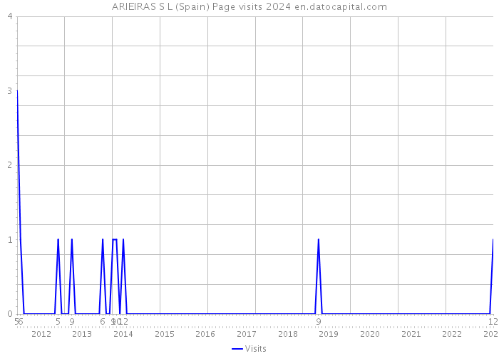 ARIEIRAS S L (Spain) Page visits 2024 