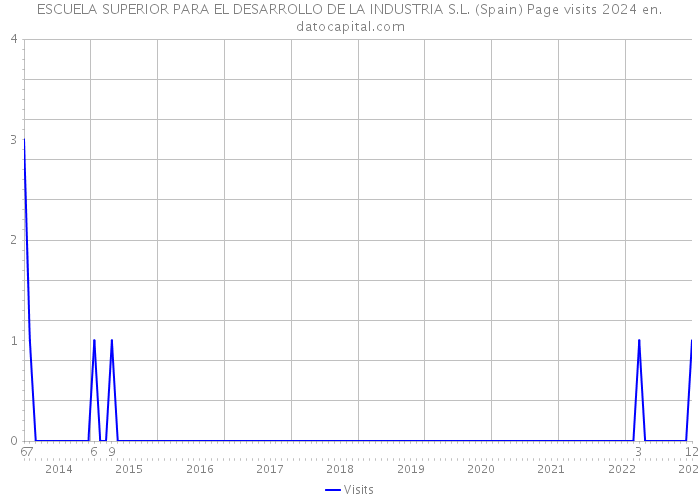 ESCUELA SUPERIOR PARA EL DESARROLLO DE LA INDUSTRIA S.L. (Spain) Page visits 2024 