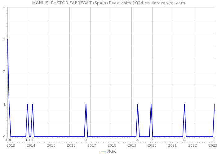 MANUEL PASTOR FABREGAT (Spain) Page visits 2024 