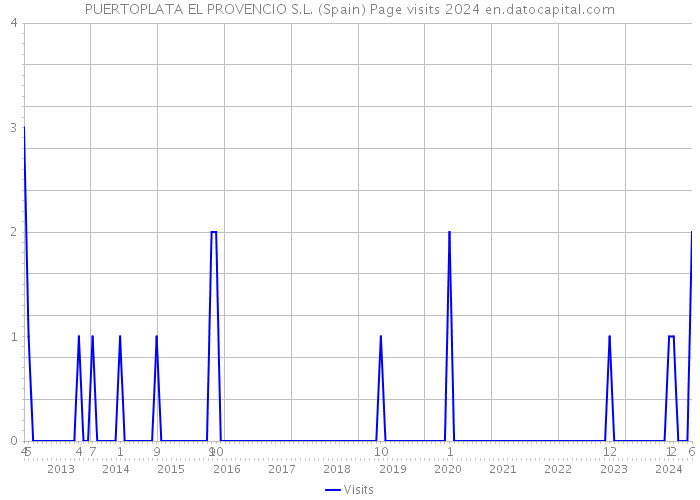 PUERTOPLATA EL PROVENCIO S.L. (Spain) Page visits 2024 