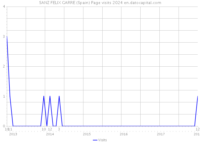 SANZ FELIX GARRE (Spain) Page visits 2024 