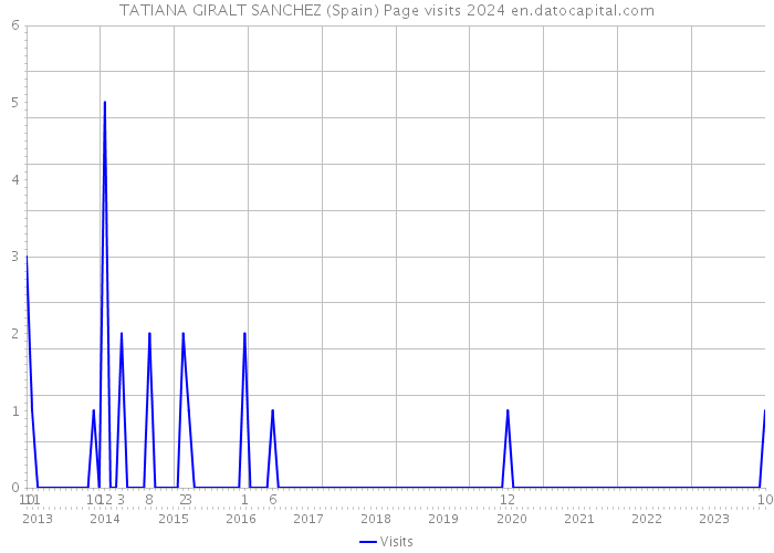 TATIANA GIRALT SANCHEZ (Spain) Page visits 2024 