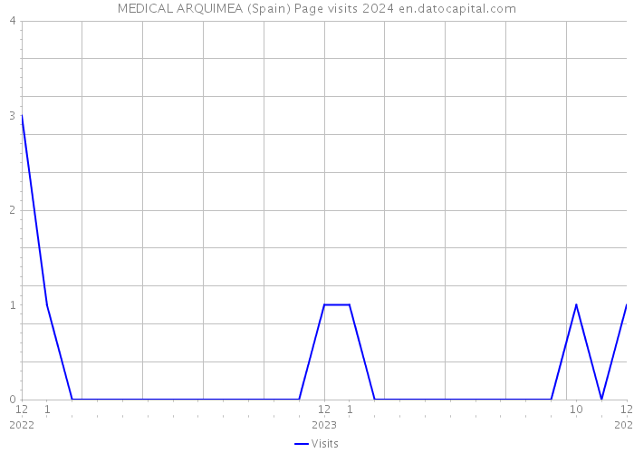 MEDICAL ARQUIMEA (Spain) Page visits 2024 