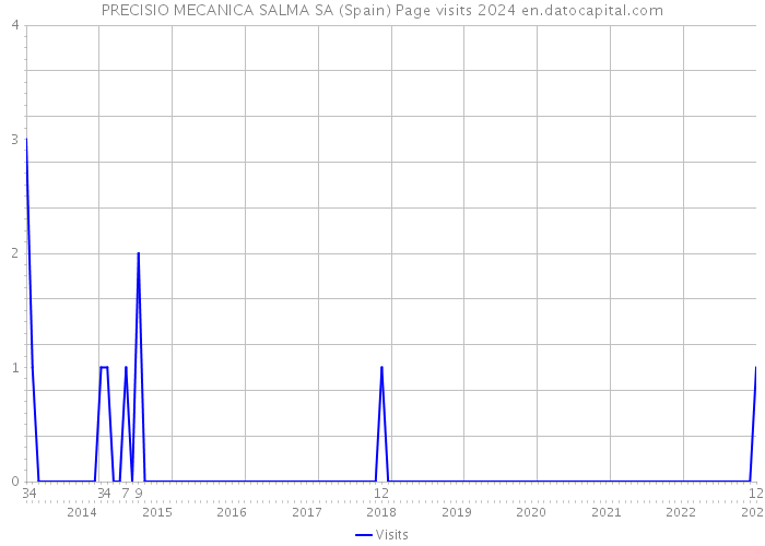 PRECISIO MECANICA SALMA SA (Spain) Page visits 2024 
