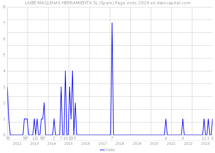 LAIBE MAQUINAS HERRAMIENTA SL (Spain) Page visits 2024 