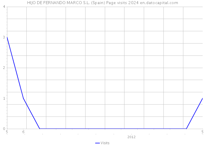 HIJO DE FERNANDO MARCO S.L. (Spain) Page visits 2024 