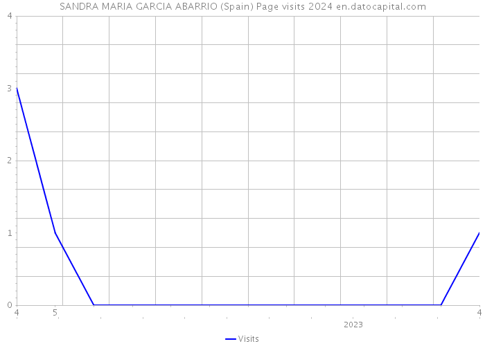 SANDRA MARIA GARCIA ABARRIO (Spain) Page visits 2024 
