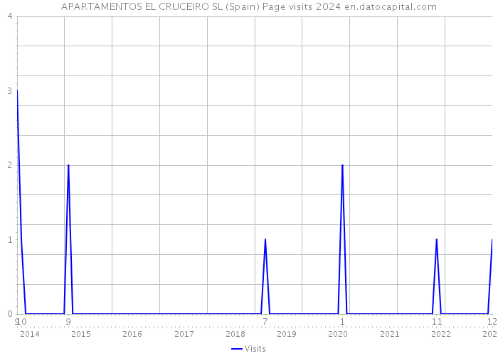 APARTAMENTOS EL CRUCEIRO SL (Spain) Page visits 2024 