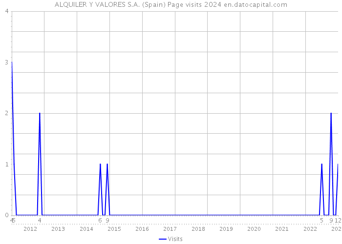 ALQUILER Y VALORES S.A. (Spain) Page visits 2024 