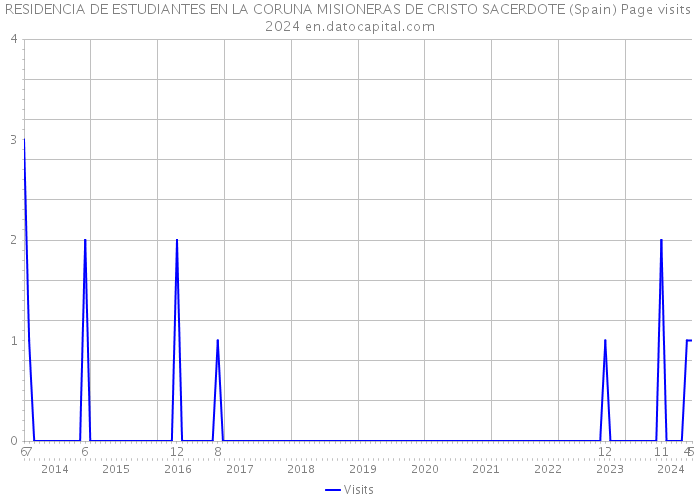 RESIDENCIA DE ESTUDIANTES EN LA CORUNA MISIONERAS DE CRISTO SACERDOTE (Spain) Page visits 2024 
