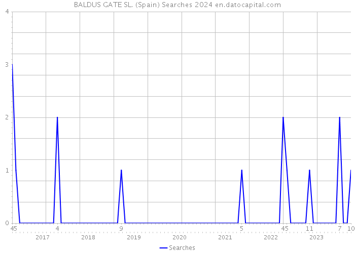 BALDUS GATE SL. (Spain) Searches 2024 