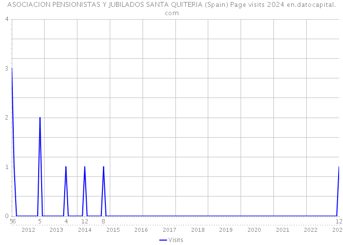 ASOCIACION PENSIONISTAS Y JUBILADOS SANTA QUITERIA (Spain) Page visits 2024 
