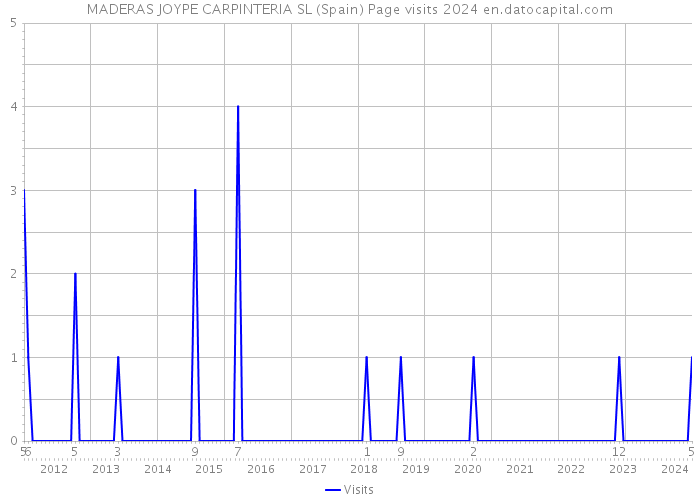 MADERAS JOYPE CARPINTERIA SL (Spain) Page visits 2024 