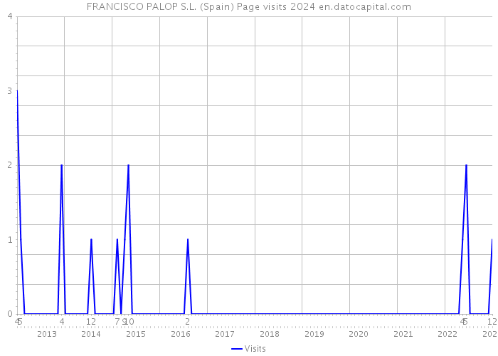 FRANCISCO PALOP S.L. (Spain) Page visits 2024 
