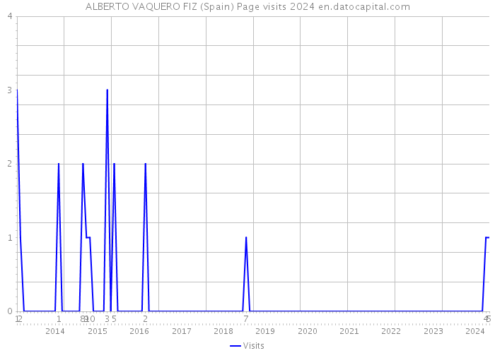 ALBERTO VAQUERO FIZ (Spain) Page visits 2024 