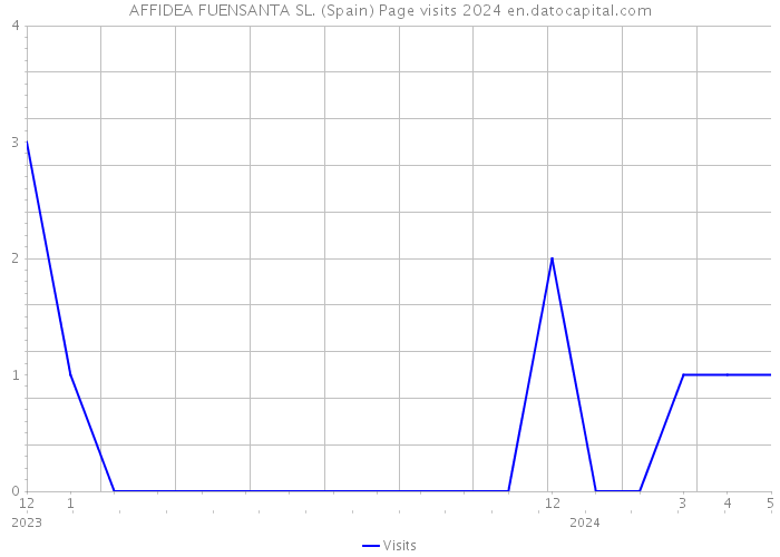 AFFIDEA FUENSANTA SL. (Spain) Page visits 2024 
