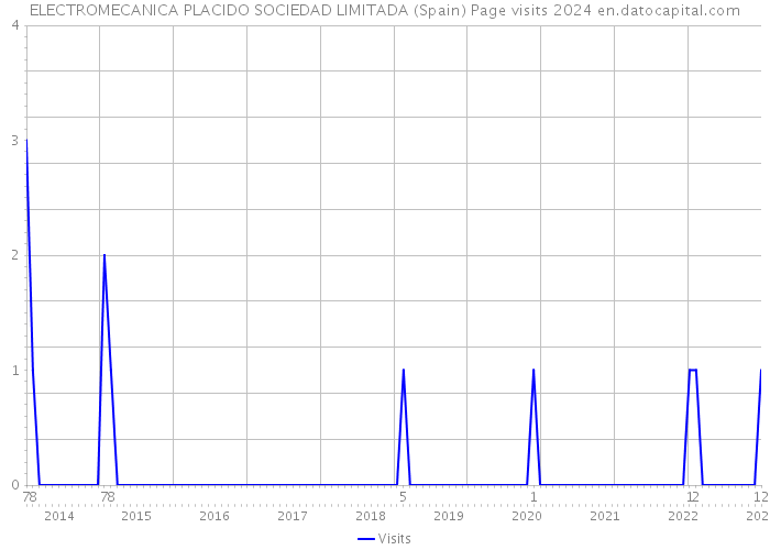 ELECTROMECANICA PLACIDO SOCIEDAD LIMITADA (Spain) Page visits 2024 