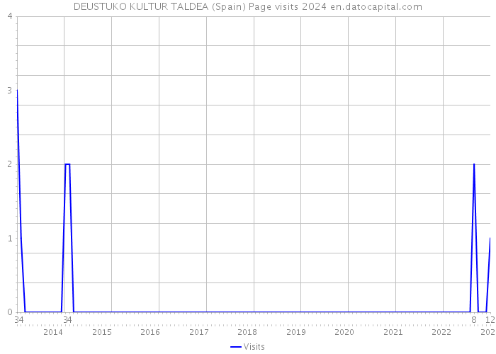 DEUSTUKO KULTUR TALDEA (Spain) Page visits 2024 