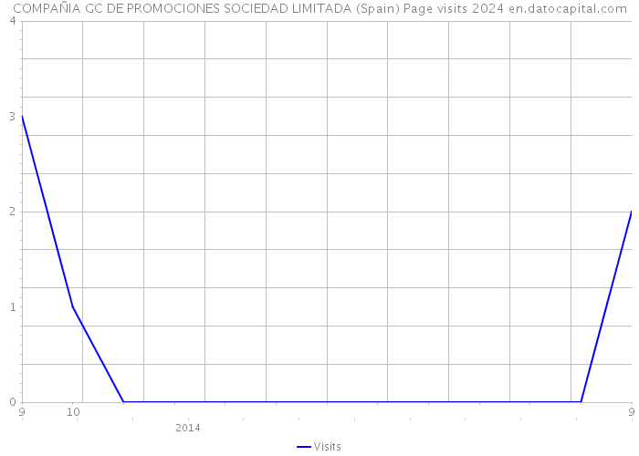 COMPAÑIA GC DE PROMOCIONES SOCIEDAD LIMITADA (Spain) Page visits 2024 