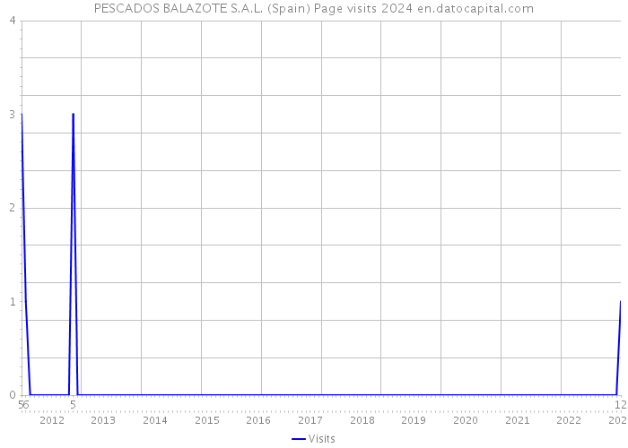 PESCADOS BALAZOTE S.A.L. (Spain) Page visits 2024 