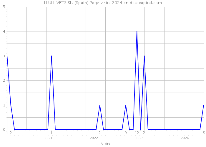 LLULL VETS SL. (Spain) Page visits 2024 