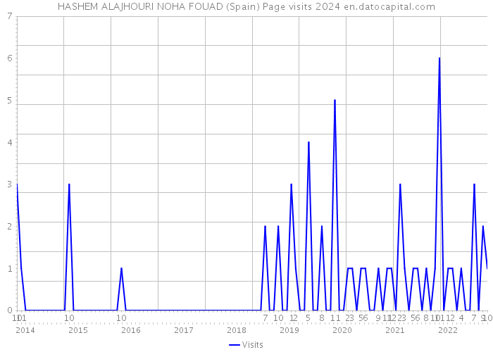 HASHEM ALAJHOURI NOHA FOUAD (Spain) Page visits 2024 