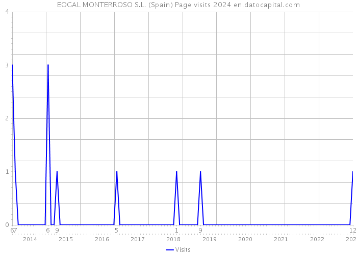 EOGAL MONTERROSO S.L. (Spain) Page visits 2024 