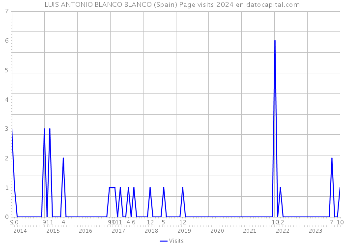 LUIS ANTONIO BLANCO BLANCO (Spain) Page visits 2024 