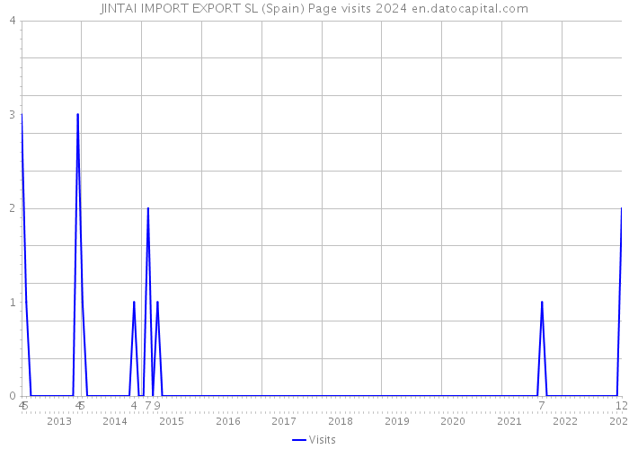 JINTAI IMPORT EXPORT SL (Spain) Page visits 2024 