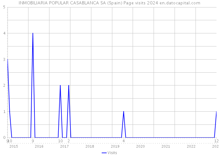INMOBILIARIA POPULAR CASABLANCA SA (Spain) Page visits 2024 