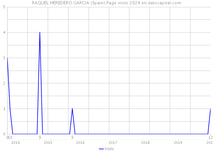 RAQUEL HEREDERO GARCIA (Spain) Page visits 2024 