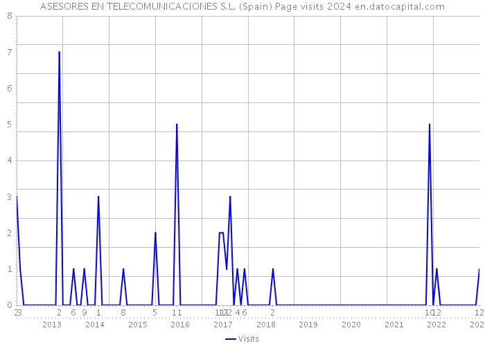 ASESORES EN TELECOMUNICACIONES S.L. (Spain) Page visits 2024 