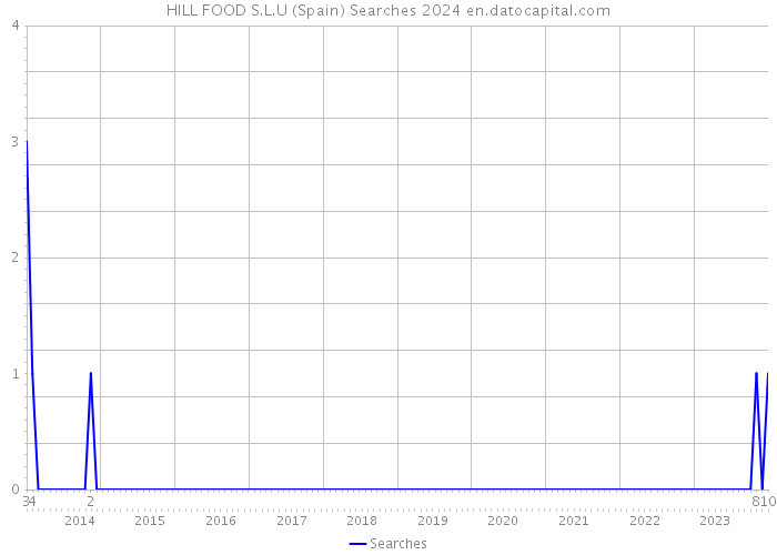 HILL FOOD S.L.U (Spain) Searches 2024 