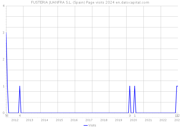 FUSTERIA JUANFRA S.L. (Spain) Page visits 2024 