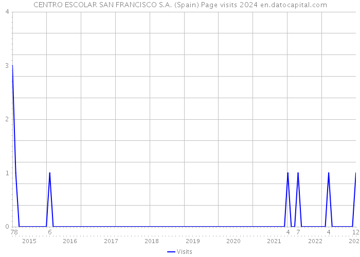 CENTRO ESCOLAR SAN FRANCISCO S.A. (Spain) Page visits 2024 