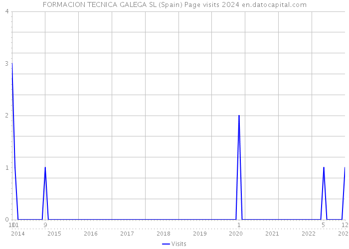 FORMACION TECNICA GALEGA SL (Spain) Page visits 2024 