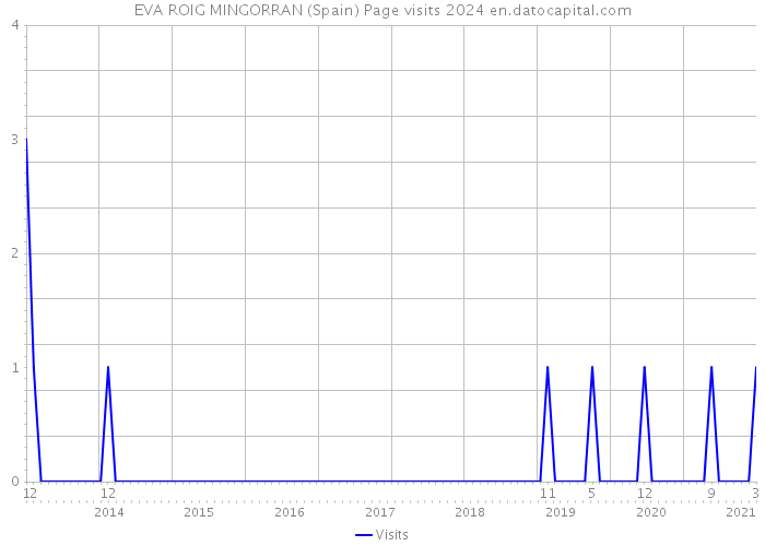 EVA ROIG MINGORRAN (Spain) Page visits 2024 