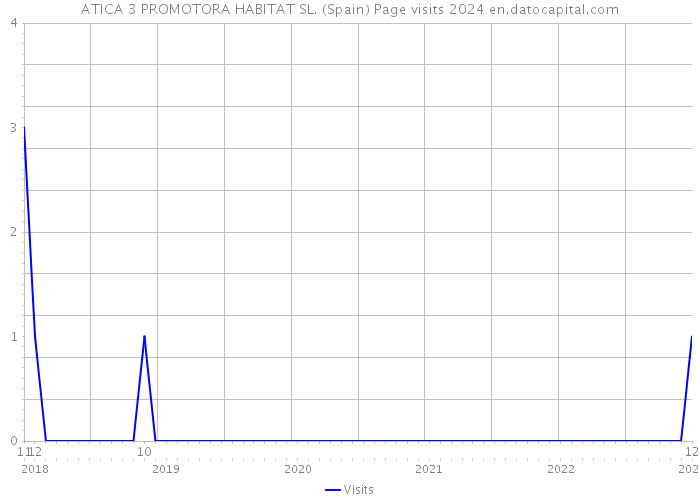 ATICA 3 PROMOTORA HABITAT SL. (Spain) Page visits 2024 